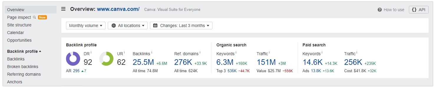 estatísticas de SEO do Canva